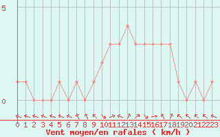 Courbe de la force du vent pour Douzy (08)