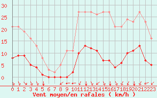 Courbe de la force du vent pour Millau (12)