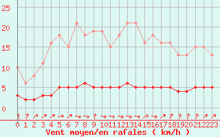 Courbe de la force du vent pour Champagne-sur-Seine (77)