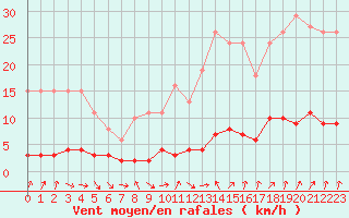Courbe de la force du vent pour Cernay-la-Ville (78)