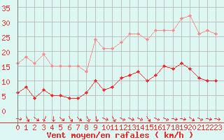 Courbe de la force du vent pour Gurande (44)