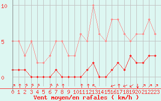 Courbe de la force du vent pour Haegen (67)