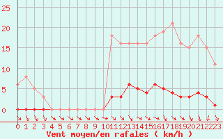 Courbe de la force du vent pour Ploeren (56)