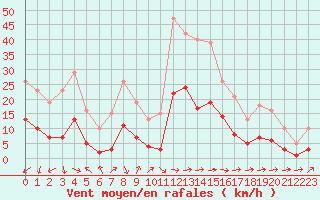 Courbe de la force du vent pour Pomrols (34)