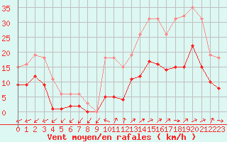 Courbe de la force du vent pour La Chapelle-Montreuil (86)