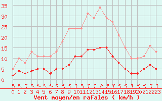 Courbe de la force du vent pour Sainte-Ouenne (79)