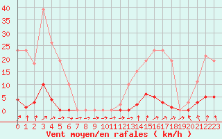 Courbe de la force du vent pour Ploeren (56)