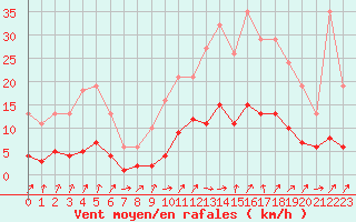 Courbe de la force du vent pour Lignerolles (03)