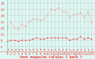 Courbe de la force du vent pour Baraque Fraiture (Be)