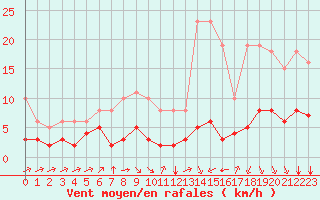 Courbe de la force du vent pour Estres-la-Campagne (14)