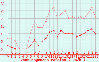 Courbe de la force du vent pour Grandfresnoy (60)