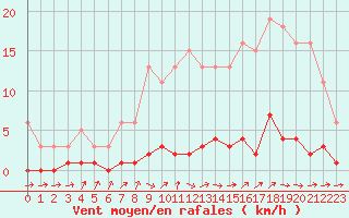 Courbe de la force du vent pour Frontenac (33)