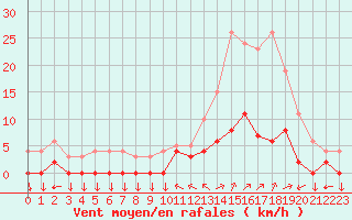 Courbe de la force du vent pour Chamonix-Mont-Blanc (74)