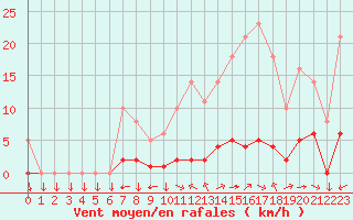 Courbe de la force du vent pour Saint-Yrieix-le-Djalat (19)