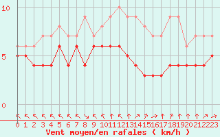 Courbe de la force du vent pour Blus (40)