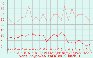 Courbe de la force du vent pour Eu (76)