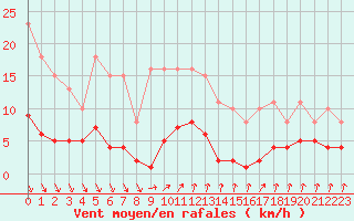 Courbe de la force du vent pour Als (30)