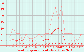 Courbe de la force du vent pour Lans-en-Vercors (38)