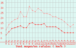 Courbe de la force du vent pour Pomrols (34)