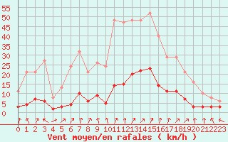 Courbe de la force du vent pour Saint-Vrand (69)