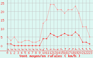 Courbe de la force du vent pour Pertuis - Grand Cros (84)