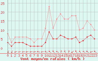 Courbe de la force du vent pour Sorcy-Bauthmont (08)