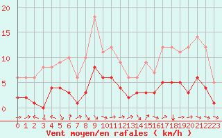 Courbe de la force du vent pour Souprosse (40)