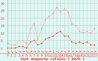 Courbe de la force du vent pour Quimperl (29)