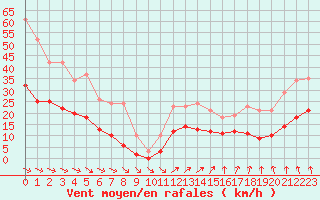 Courbe de la force du vent pour Pirou (50)