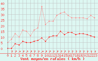 Courbe de la force du vent pour Voinmont (54)