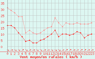 Courbe de la force du vent pour Christnach (Lu)