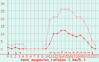 Courbe de la force du vent pour Nostang (56)