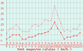 Courbe de la force du vent pour Valleroy (54)