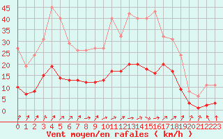 Courbe de la force du vent pour Combs-la-Ville (77)