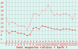 Courbe de la force du vent pour Connerr (72)