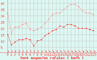 Courbe de la force du vent pour Saint-Georges-d