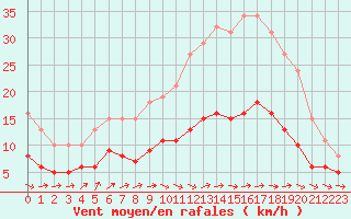 Courbe de la force du vent pour Lemberg (57)