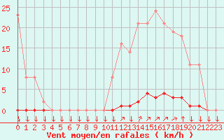 Courbe de la force du vent pour La Javie (04)