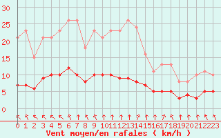 Courbe de la force du vent pour Aizenay (85)