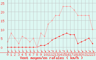 Courbe de la force du vent pour Verneuil (78)