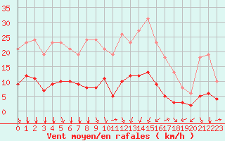 Courbe de la force du vent pour Bourg-Saint-Andol (07)