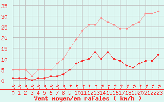 Courbe de la force du vent pour Neuville-de-Poitou (86)