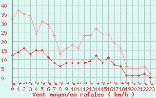 Courbe de la force du vent pour Narbonne-Ouest (11)