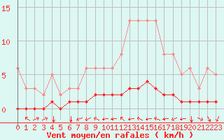 Courbe de la force du vent pour Grimentz (Sw)