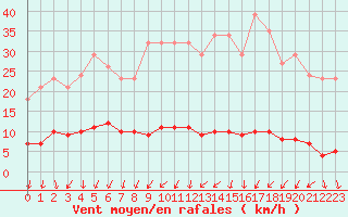 Courbe de la force du vent pour Almenches (61)