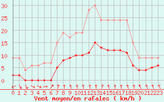 Courbe de la force du vent pour Dolembreux (Be)