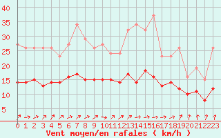 Courbe de la force du vent pour Bulson (08)