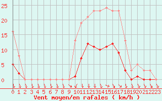 Courbe de la force du vent pour Hd-Bazouges (35)