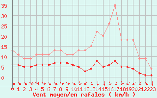 Courbe de la force du vent pour Saint-Bonnet-de-Four (03)