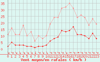 Courbe de la force du vent pour Saint-Yrieix-le-Djalat (19)